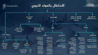 الاحتفال بالمولد بين القائلين ببدعيته والقائلين بمشروعيته