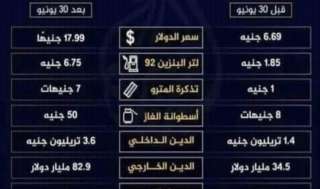 مصر | من الأسعار إلى الديون.. ماذا فعل الانقلاب بمصر؟