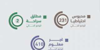 مصر ... حبس 231 والتحقيق مع 146 من إجمالي 643 معتقلا بمظاهرات 20 سبتمبر