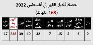 مصر ..  168 انتهاكا خلال الشهر الماضي و”نجدة “ترصد ظهور 16 من المختفين قسري